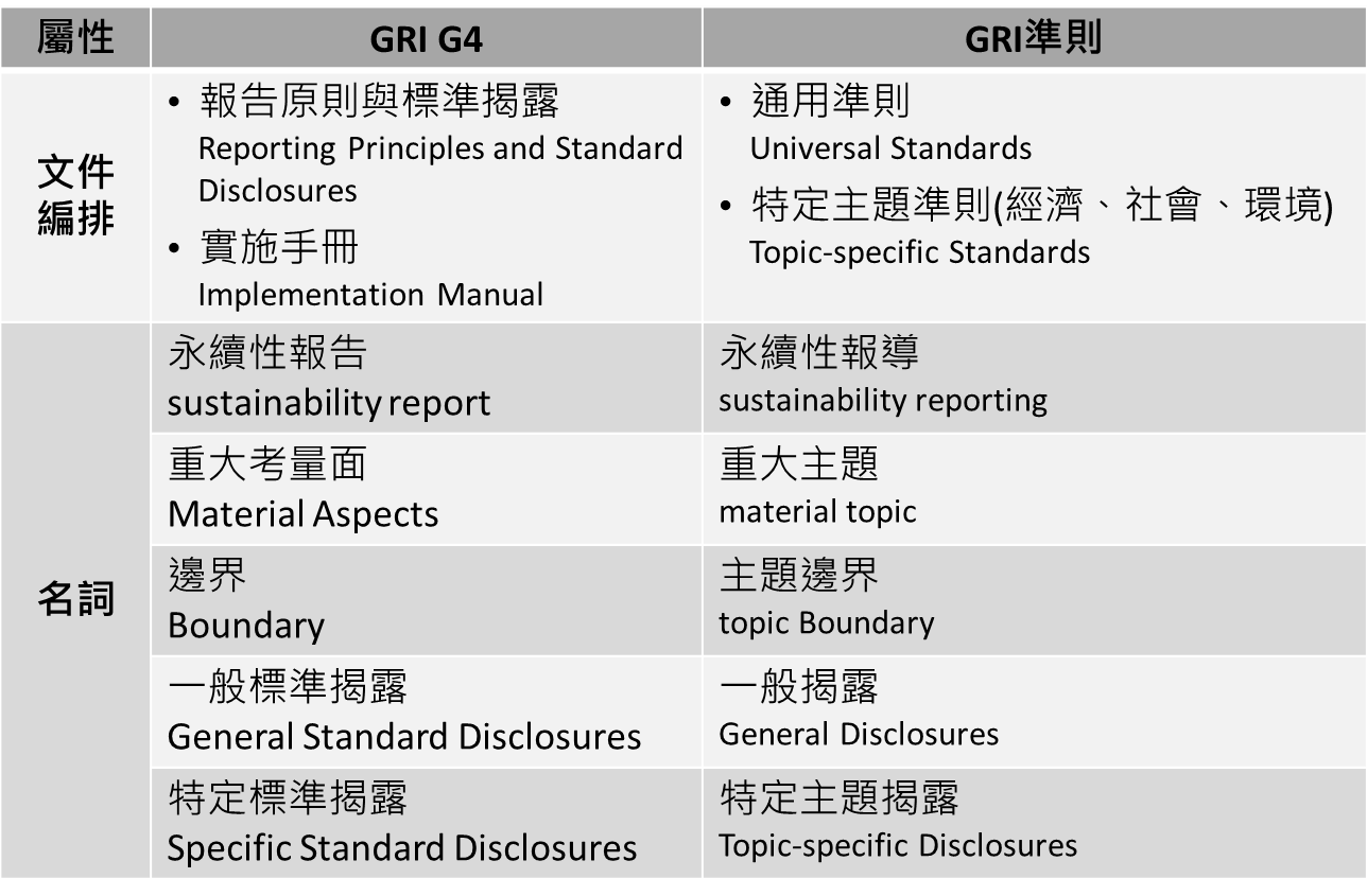 圖表對照GRI G4與GRI準則的差異，包含文件編排與名詞對應項目