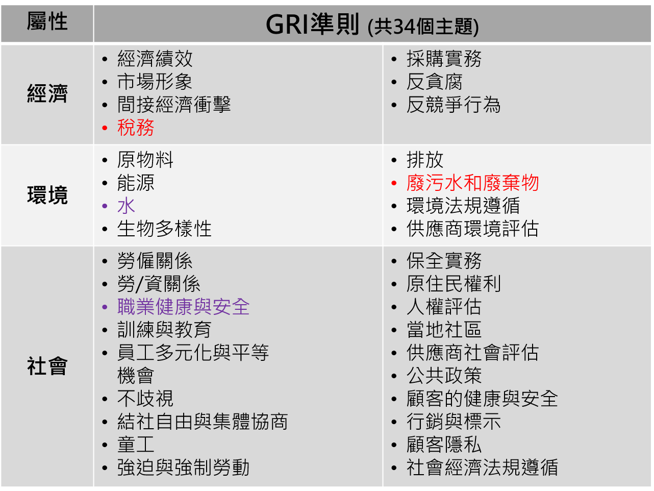 圖表呈現GRI準則共34個主題，依屬性區分為經濟、環境與社會三大類