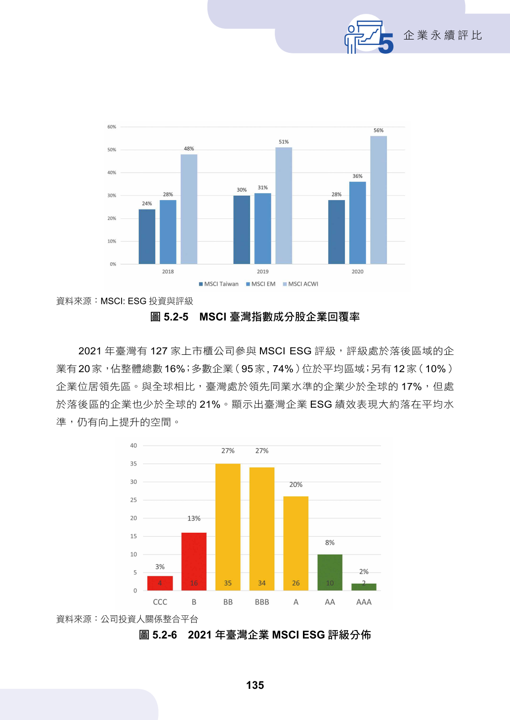 第五章、企業永續評比