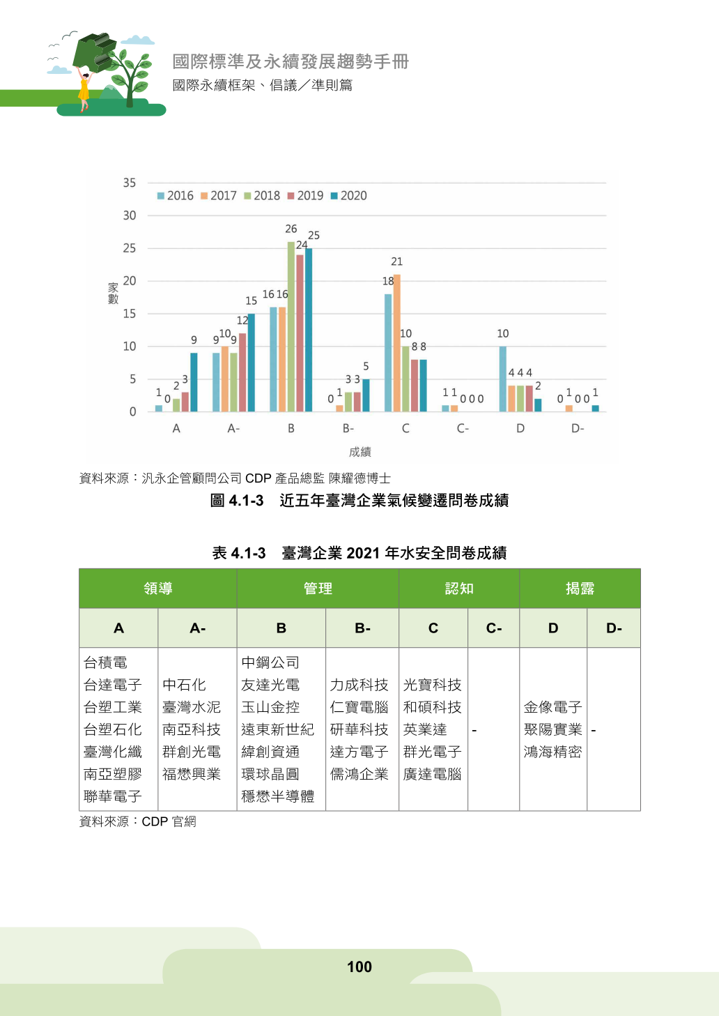 第四章、企業永續資訊揭露