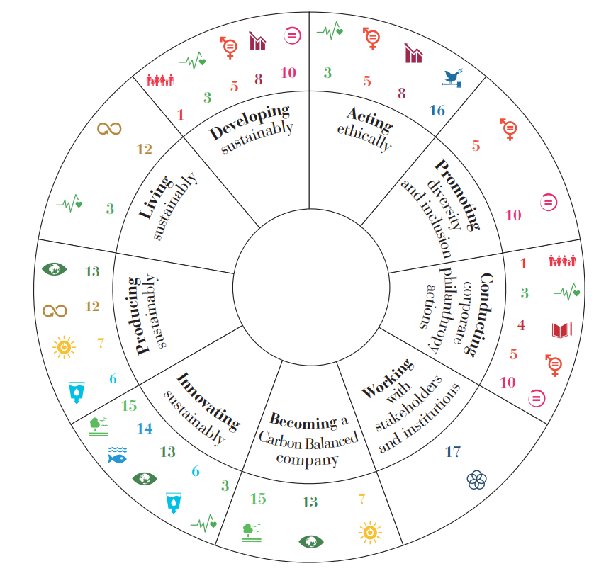萊雅集團永續政策各章節對應的