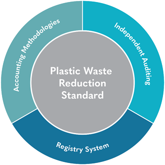 塑膠廢棄物減量專案(Plastic Waste Reduction Program)框架