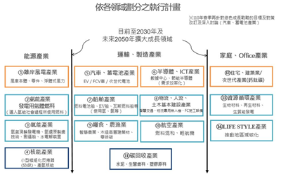 日本經濟產業省「綠色成長戰略」重點產業