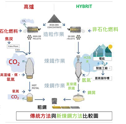 煉鋼傳統方法與新煉鋼方法