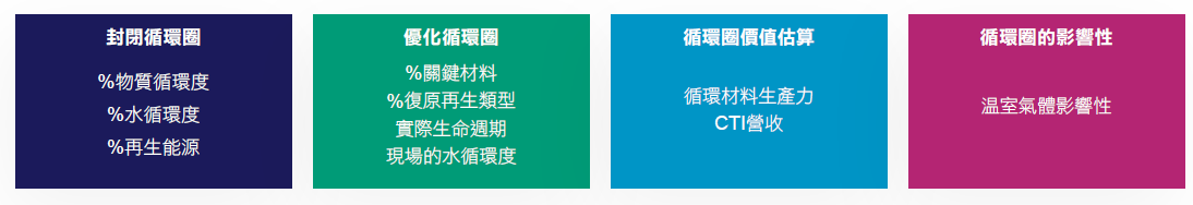 循環指標
