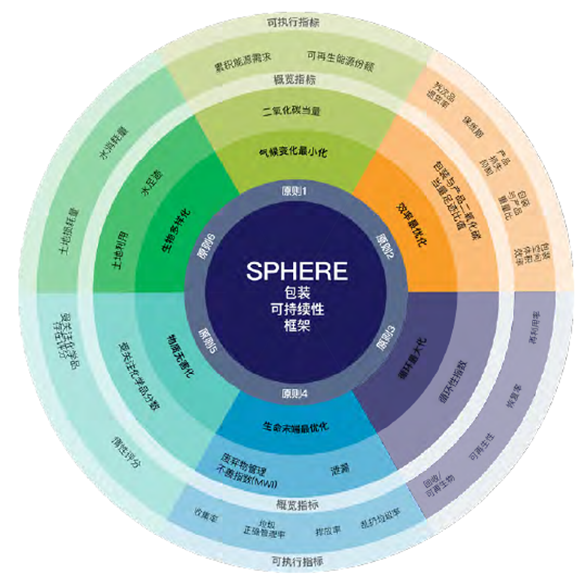 SPHERE框架