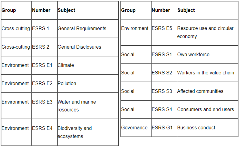 ESRS 的12份準則