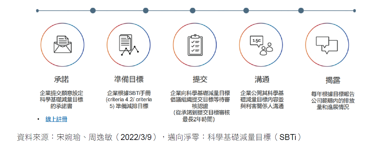 邁向淨零：科學基礎減量目標（SBTi）
