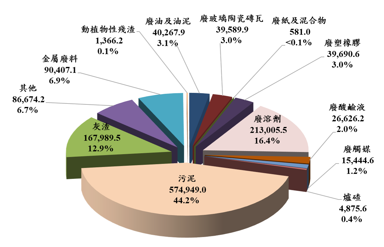 113年公民營處(清)理機構之各類工業廢棄物再利用情形:內容如下圖片說明