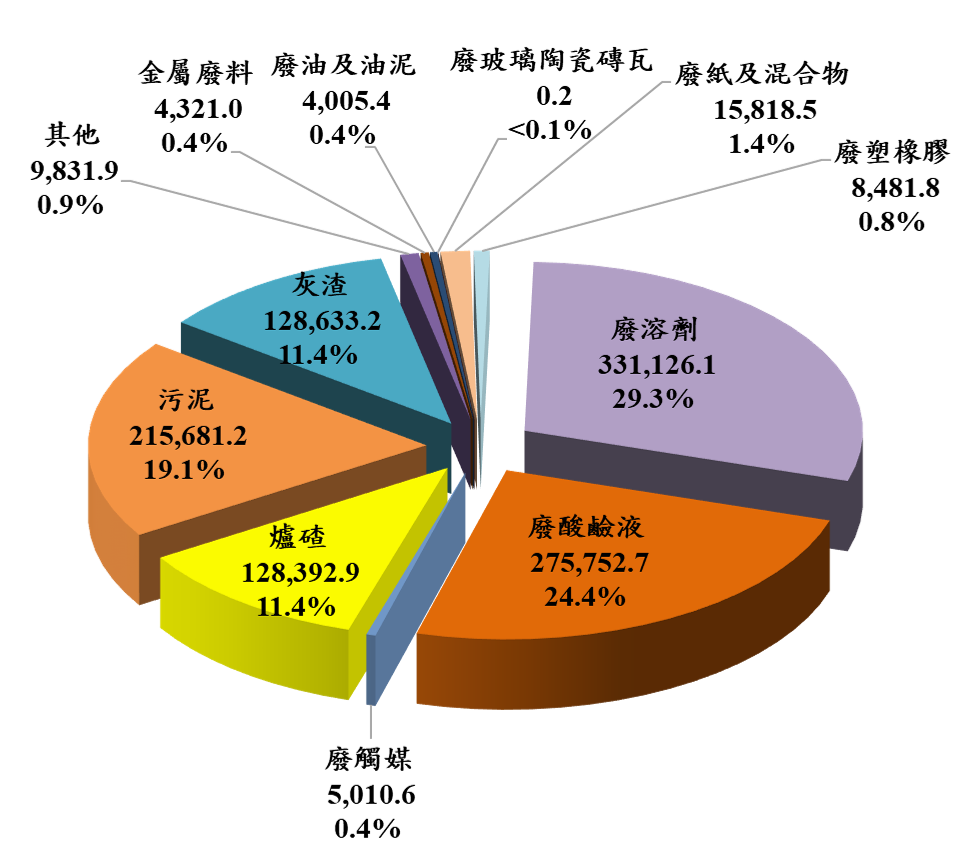 112年許可再利用之各類工業廢棄物再利用情形：如下圖片說明