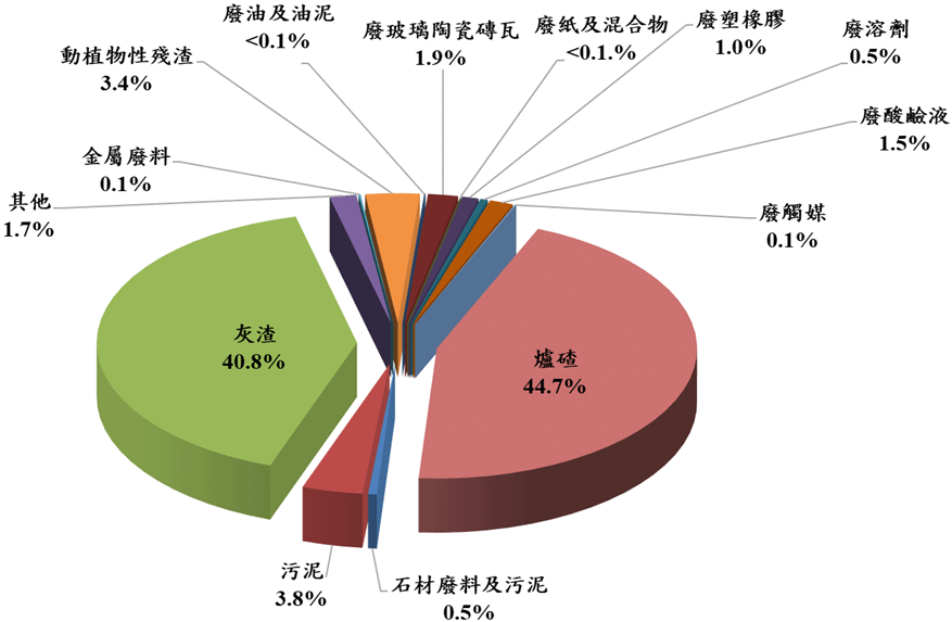 114年公告再利用之各類工業廢棄物再利用情形：如下圖片說明