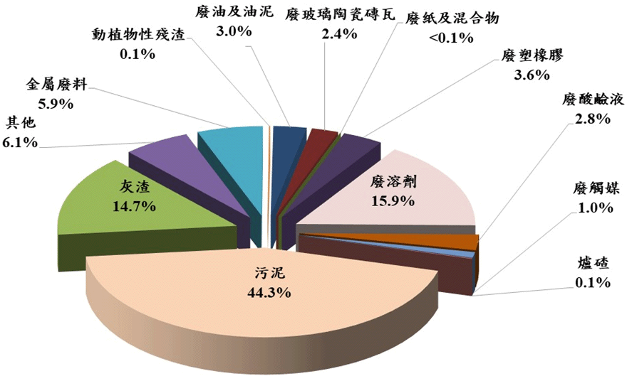 114年公民營處理機構之各類工業廢棄物再利用情形:內容如下圖片說明