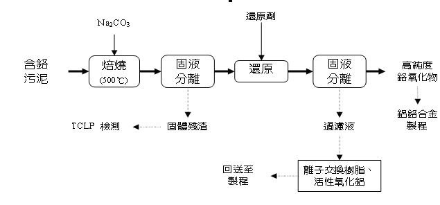 資源化流程圖(說明如下文)