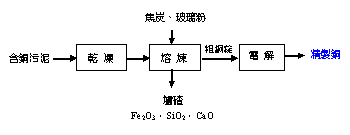 資源化流程圖(說明如下文)