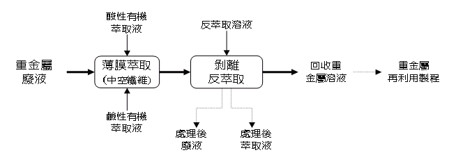 資源化流程圖(說明如下文)