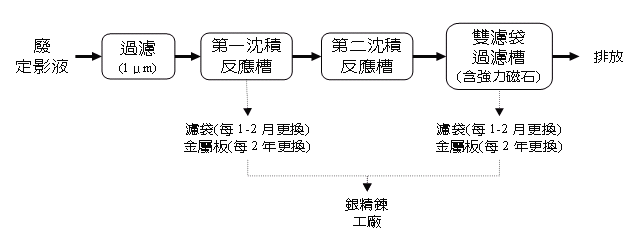 資源化流程圖(說明如下文)