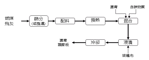 資源化流程圖(說明如下文)