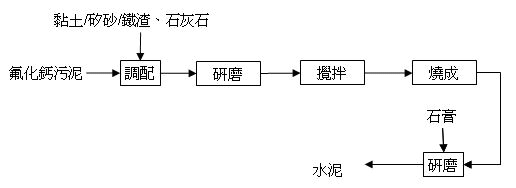 資源化流程圖(說明如下文)