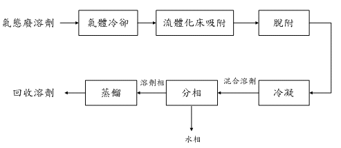 資源化流程圖(說明如下文)