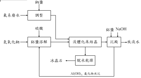 資源化流程圖(說明如下文)