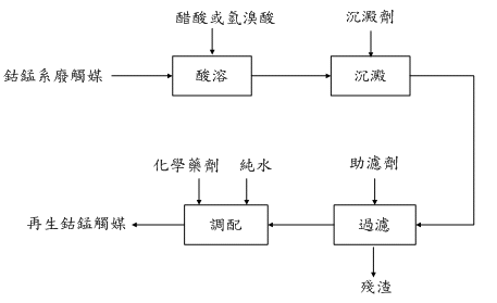 資源化流程圖(說明如下文)