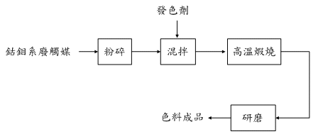 資源化流程圖(說明如下文)