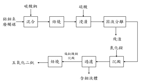 資源化流程圖(說明如下文)