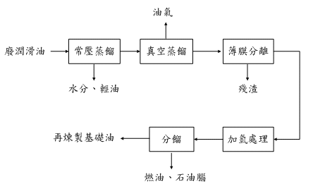 資源化流程圖(說明如下文)