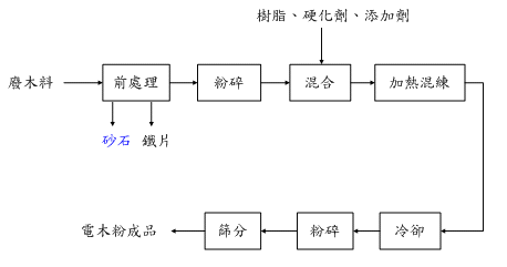 資源化流程圖(說明如下文)
