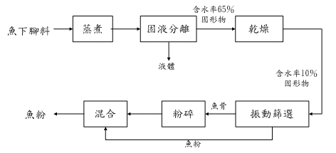 資源化流程圖(說明如下文)