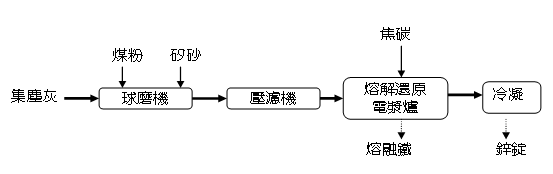 資源化流程圖(說明如下文)