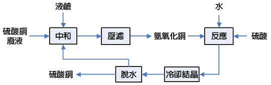 資源化流程圖(說明如下文)