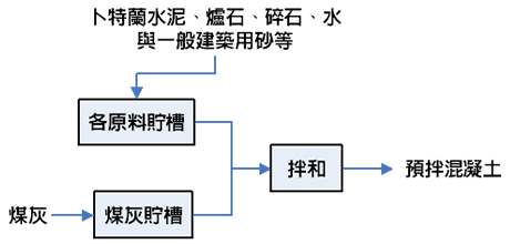 資源化流程圖(說明如下文)