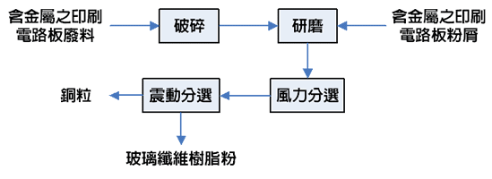 資源化流程圖(說明如下文)