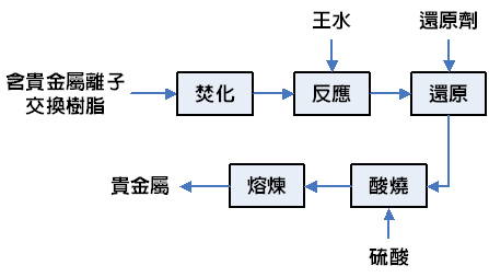 資源化流程圖(說明如下文)