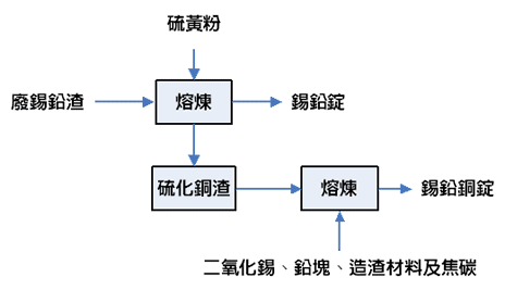 資源化流程圖(說明如下文)