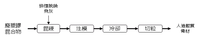 資源化流程圖(說明如下文)