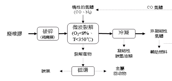 資源化流程圖(說明如下文)