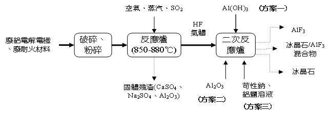 資源化流程圖(說明如下文)