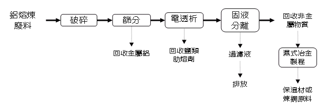資源化流程圖(說明如下文)