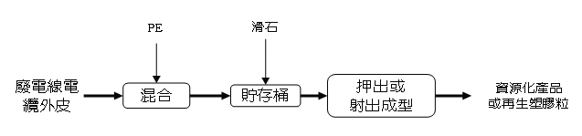 資源化流程圖(說明如下文)