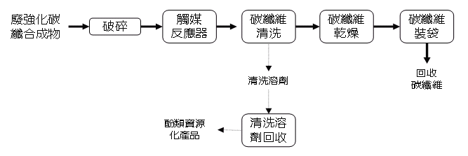 資源化流程圖(說明如下文)