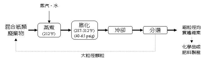資源化流程圖(說明如下文)