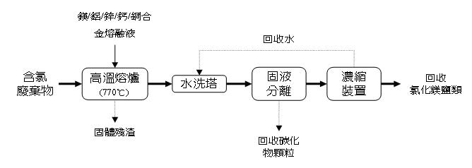 資源化流程圖(說明如下文)