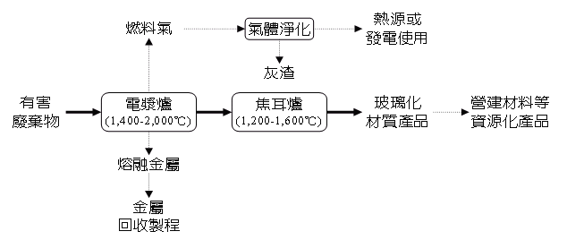 資源化流程圖(說明如下文)