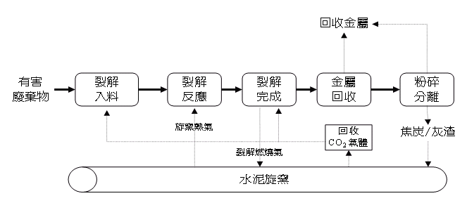 資源化流程圖(說明如下文)