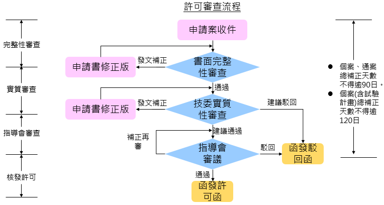 審查流程