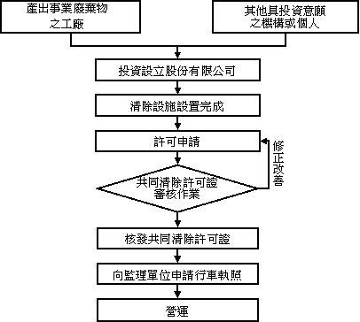 共同清除機構申請流程
