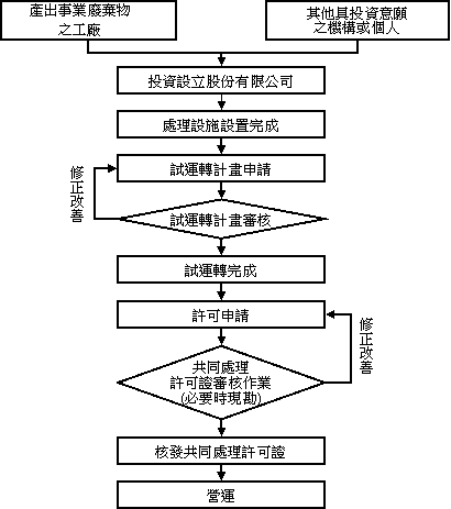 共同處理機構申請流程