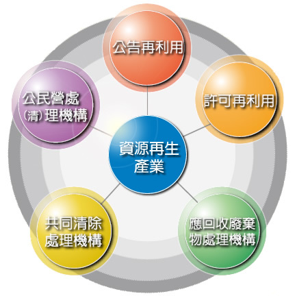 資源再生產業範疇圖